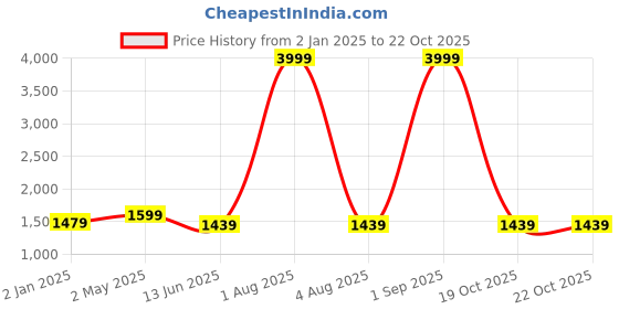 myntra.com Areca Designer Woven Design Zari Pure Silk Designer Banarasi Saree areca designer Price History Graph from 2 Jan 2025 to 21 Oct 2025