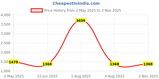 myntra.com Areca Designer Woven Design Zari Pure Silk Designer Banarasi Saree areca designer Price History Graph from 2 May 2025 to 3 Nov 2025