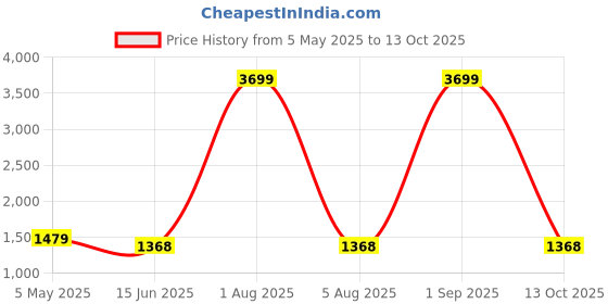 myntra.com Areca Designer Woven Design Zari Pure Silk Designer Banarasi Saree areca designer Price History Graph from 5 May 2025 to 13 Oct 2025