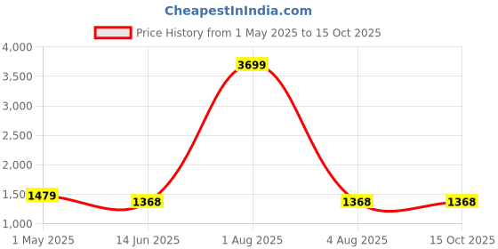 myntra.com Areca Designer Woven Design Zari Pure Silk Saree areca designer Price History Graph from 1 May 2025 to 15 Oct 2025