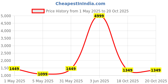 myntra.com Areca Designer Zari Banarasi Saree areca designer Price History Graph from 1 May 2025 to 18 Oct 2025