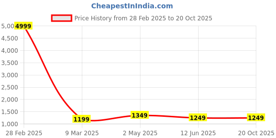myntra.com Areca Designer Zari Banarasi Saree areca designer Price History Graph from 28 Feb 2025 to 19 Oct 2025