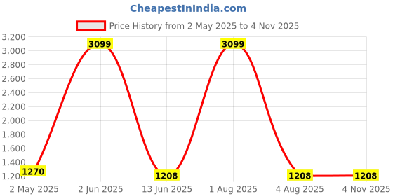 myntra.com Areca Designer Zari Pure Silk Banarasi Saree areca designer Price History Graph from 2 May 2025 to 3 Nov 2025