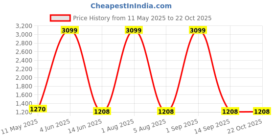 myntra.com Areca Designer Zari Pure Silk Banarasi Saree areca designer Price History Graph from 11 May 2025 to 21 Oct 2025
