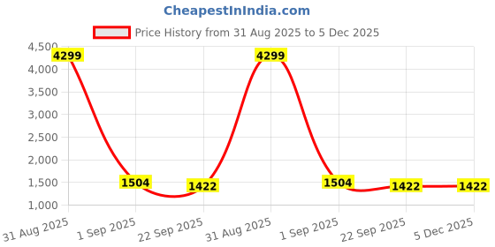 myntra.com AREEH Women Bandhani Embroidered Cotton Anarkali Kurta with Trousers & Dupatta areeh Price History Graph from 31 Aug 2025 to 4 Dec 2025