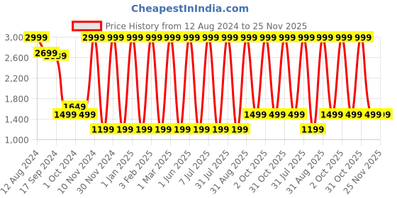 myntra.com Areezo 2-pcs Black Textured Outdoor Gate Lamp areezo Price History Graph from 12 Aug 2024 to 25 Nov 2025