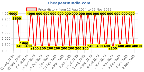 myntra.com Areezo 2-pcs Brown Textured Outdoor Gate Lamp areezo Price History Graph from 12 Aug 2024 to 23 Nov 2025