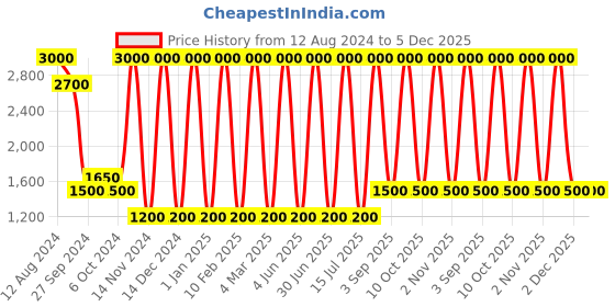 myntra.com Areezo 3-pcs Black & White Textured Outdoor Gate Lamp areezo Price History Graph from 12 Aug 2024 to 5 Dec 2025