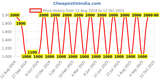 myntra.com Areezo Beige & Black 2Pcs Wooden Abstract Shaped Ceiling Lamp areezo Price History Graph from 12 Aug 2024 to 11 Oct 2025