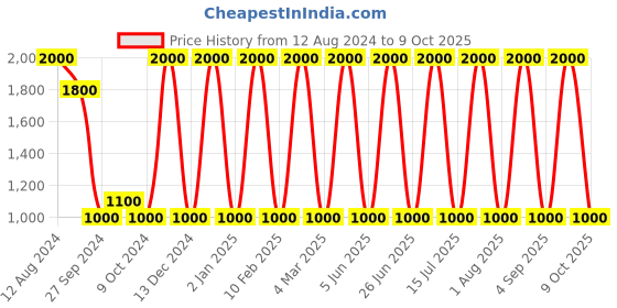 myntra.com Areezo Beige & Brown Wooden Abstract Shaped Ceiling Lamp areezo Price History Graph from 12 Aug 2024 to 9 Oct 2025