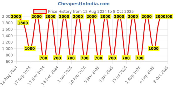 myntra.com Areezo Beige Metal Triangle Wall Lamp areezo Price History Graph from 12 Aug 2024 to 8 Oct 2025