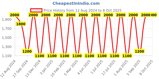 myntra.com Areezo Black 2 Pcs Abstract Shaped Ceiling Lamp areezo Price History Graph from 12 Aug 2024 to 8 Oct 2025