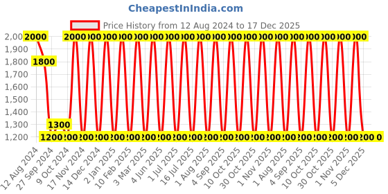 myntra.com Areezo Black 2 Pcs Glass Wall Lamps Without Bulbs areezo Price History Graph from 12 Aug 2024 to 17 Dec 2025