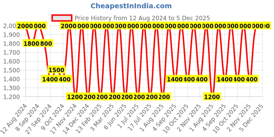 myntra.com Areezo Black 2 Pcs Iron Cylinder Shaped Wall Lamp areezo Price History Graph from 12 Aug 2024 to 4 Dec 2025