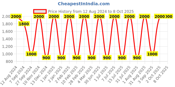 myntra.com Areezo Black 2 Pcs Textured Rectangle Ceiling Lamp areezo Price History Graph from 12 Aug 2024 to 8 Oct 2025