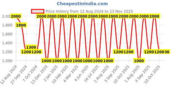 myntra.com Areezo Black 2 Pieces Abstract Shaped Metal Ceiling Lamps areezo Price History Graph from 12 Aug 2024 to 23 Nov 2025
