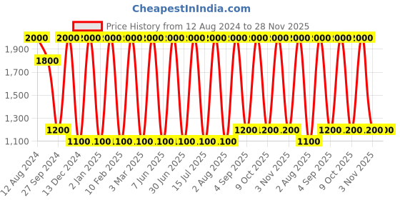 myntra.com Areezo Black 2 Pieces Abstract Shaped Wall Lamp areezo Price History Graph from 12 Aug 2024 to 28 Nov 2025