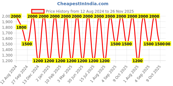 myntra.com Areezo Black 2 Pieces Ceiling Lamps areezo Price History Graph from 12 Aug 2024 to 25 Nov 2025