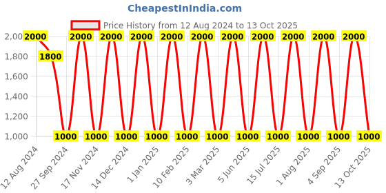 myntra.com Areezo Black 2 Pieces Metal Triangle Wall Lamp areezo Price History Graph from 12 Aug 2024 to 13 Oct 2025