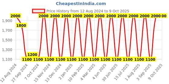 myntra.com Areezo Black 2 Pieces Textured Ceiling Lamp areezo Price History Graph from 12 Aug 2024 to 9 Oct 2025