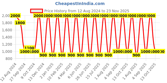 myntra.com Areezo Black 2Pcs Bell Shaped Ceiling Lamp areezo Price History Graph from 12 Aug 2024 to 23 Nov 2025