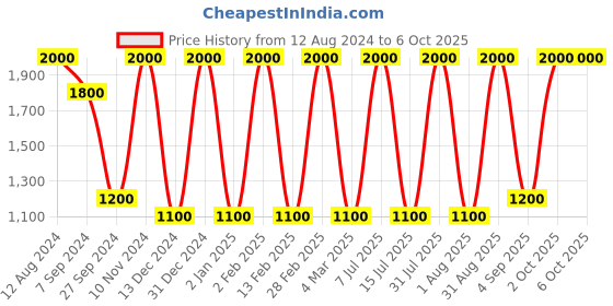 myntra.com Areezo Black 3 Pcs Textured Rectangle Ceiling Lamp areezo Price History Graph from 12 Aug 2024 to 6 Oct 2025