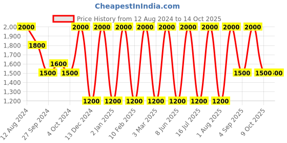 myntra.com Areezo Black 3 Pieces Bell Shaped Ceiling Lamp areezo Price History Graph from 12 Aug 2024 to 13 Oct 2025