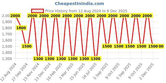 myntra.com Areezo Black 3 Pieces Ceiling Lamps areezo Price History Graph from 12 Aug 2024 to 4 Dec 2025