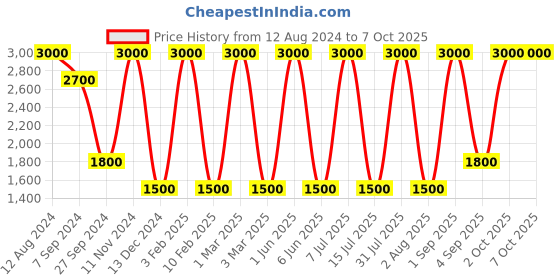 myntra.com Areezo Black 4 Pcs Rectangle Ceiling Lamp areezo Price History Graph from 12 Aug 2024 to 7 Oct 2025