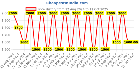 myntra.com Areezo Black 4 Pieces Abstract Shaped Ceiling Lamp areezo Price History Graph from 12 Aug 2024 to 11 Oct 2025