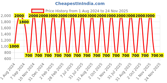 myntra.com Areezo Black Abstract Shaped Ceiling Lamp areezo Price History Graph from 1 Aug 2024 to 23 Nov 2025
