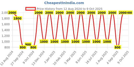 myntra.com Areezo Black Abstract Shaped Ceiling Lamp areezo Price History Graph from 12 Aug 2024 to 8 Oct 2025