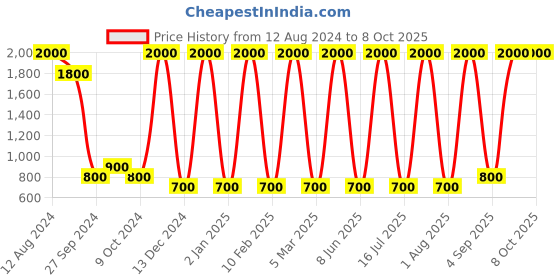 myntra.com Areezo Black Abstract Shaped Ceiling Lamp areezo Price History Graph from 12 Aug 2024 to 8 Oct 2025