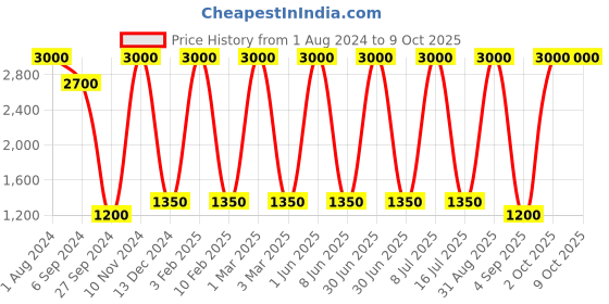 myntra.com Areezo Black Abstract Shaped Ceiling Lamp areezo Price History Graph from 1 Aug 2024 to 8 Oct 2025