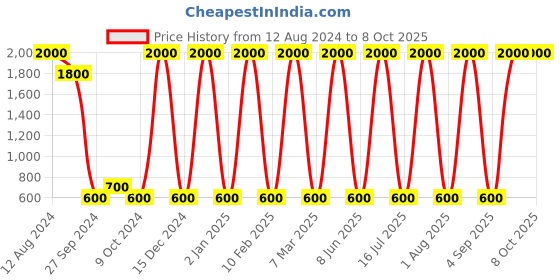 myntra.com Areezo Black Abstract Shaped Ceiling Lamp areezo Price History Graph from 12 Aug 2024 to 8 Oct 2025