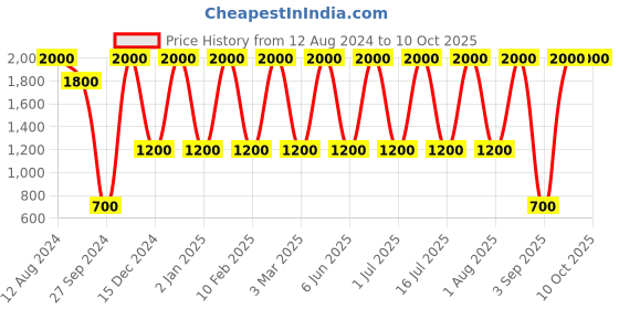 myntra.com Areezo Black Abstract Shaped Textured Metal Ceiling Lamp areezo Price History Graph from 12 Aug 2024 to 10 Oct 2025