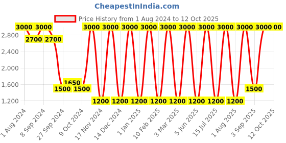 myntra.com Areezo Black Abstract Shaped Wall Lamp areezo Price History Graph from 1 Aug 2024 to 11 Oct 2025