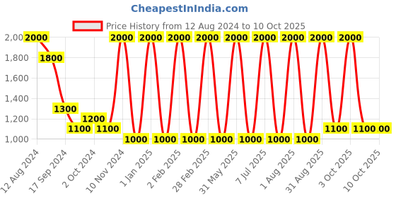 myntra.com Areezo Black Aluminium Abstract Shaped Ceiling Lamp areezo Price History Graph from 12 Aug 2024 to 9 Oct 2025