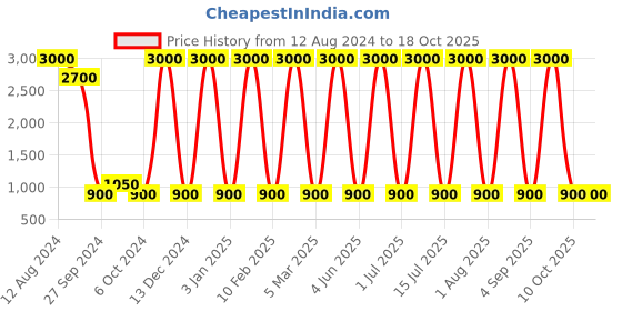 myntra.com Areezo Black Aluminium Ceiling Lamp areezo Price History Graph from 12 Aug 2024 to 18 Oct 2025