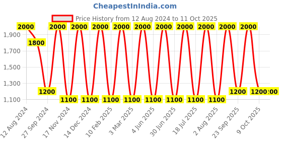 myntra.com Areezo Black Aluminium Rectangular Shaped Wall Lamp With Bulb areezo Price History Graph from 12 Aug 2024 to 11 Oct 2025