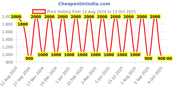 myntra.com Areezo Black Aluminium Square Shaped Wall Lamp areezo Price History Graph from 12 Aug 2024 to 13 Oct 2025