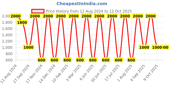 myntra.com Areezo Black Aluminium Square Shaped Wall Lamp areezo Price History Graph from 12 Aug 2024 to 11 Oct 2025