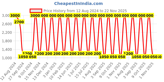 myntra.com Areezo Black & Blue Textured Ceiling Lamp areezo Price History Graph from 12 Aug 2024 to 22 Nov 2025