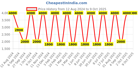 myntra.com Areezo Black & Brown 3 Pieces Triangle Shaped Ceiling Lamp areezo Price History Graph from 12 Aug 2024 to 8 Oct 2025