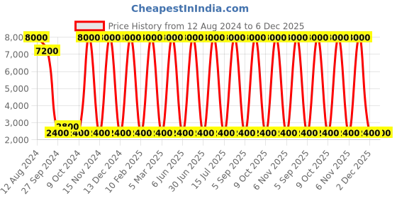 myntra.com Areezo Black & Brown Aluminium Contemporary Abstract Shaped Ceiling Lamp areezo Price History Graph from 12 Aug 2024 to 6 Dec 2025