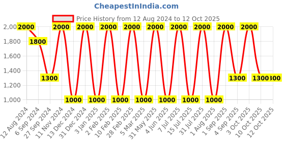 myntra.com Areezo Black & Brown Ceiling Lamp areezo Price History Graph from 12 Aug 2024 to 12 Oct 2025