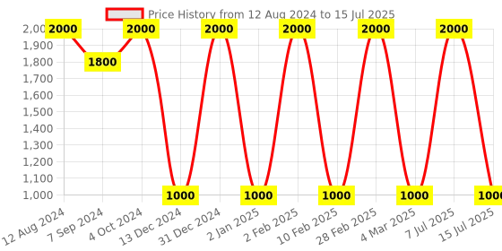 myntra.com Areezo Black & Gold Toned Textured Abstract Shaped Ceiling Lamp areezo Price History Graph from 12 Aug 2024 to 15 Jul 2025