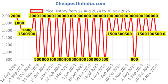 myntra.com Areezo Black & Gold-Toned Textured Ceiling Lamp areezo Price History Graph from 12 Aug 2024 to 30 Nov 2025
