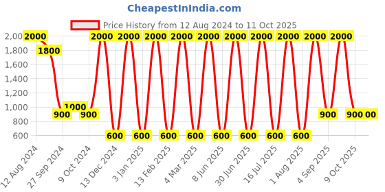 myntra.com Areezo Black & Orange Abstract Shaped Ceiling Lamp areezo Price History Graph from 12 Aug 2024 to 10 Oct 2025