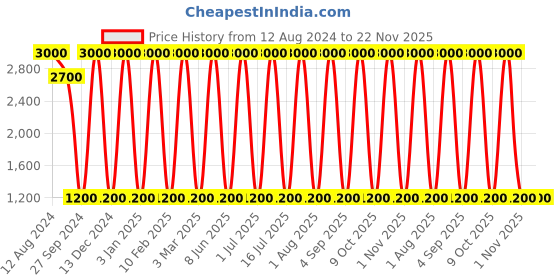 myntra.com Areezo Black & Orange Aluminium Abstract Shaped Ceiling Lamp areezo Price History Graph from 12 Aug 2024 to 22 Nov 2025